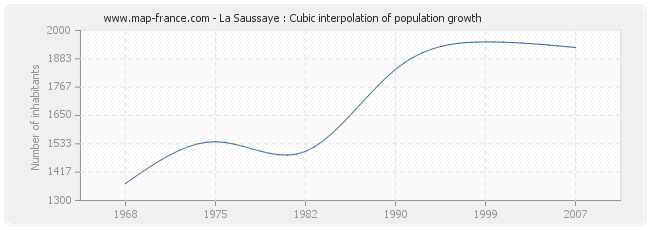La Saussaye : Cubic interpolation of population growth